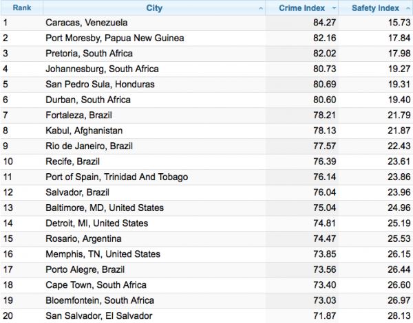 Ноу криминалити: названы самые безопасные и самые криминальные города мира