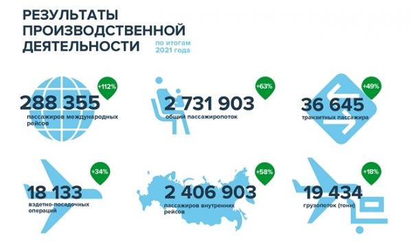 Новый региональный хаб "Аэрофлота" поставил рекорд по перевозкам